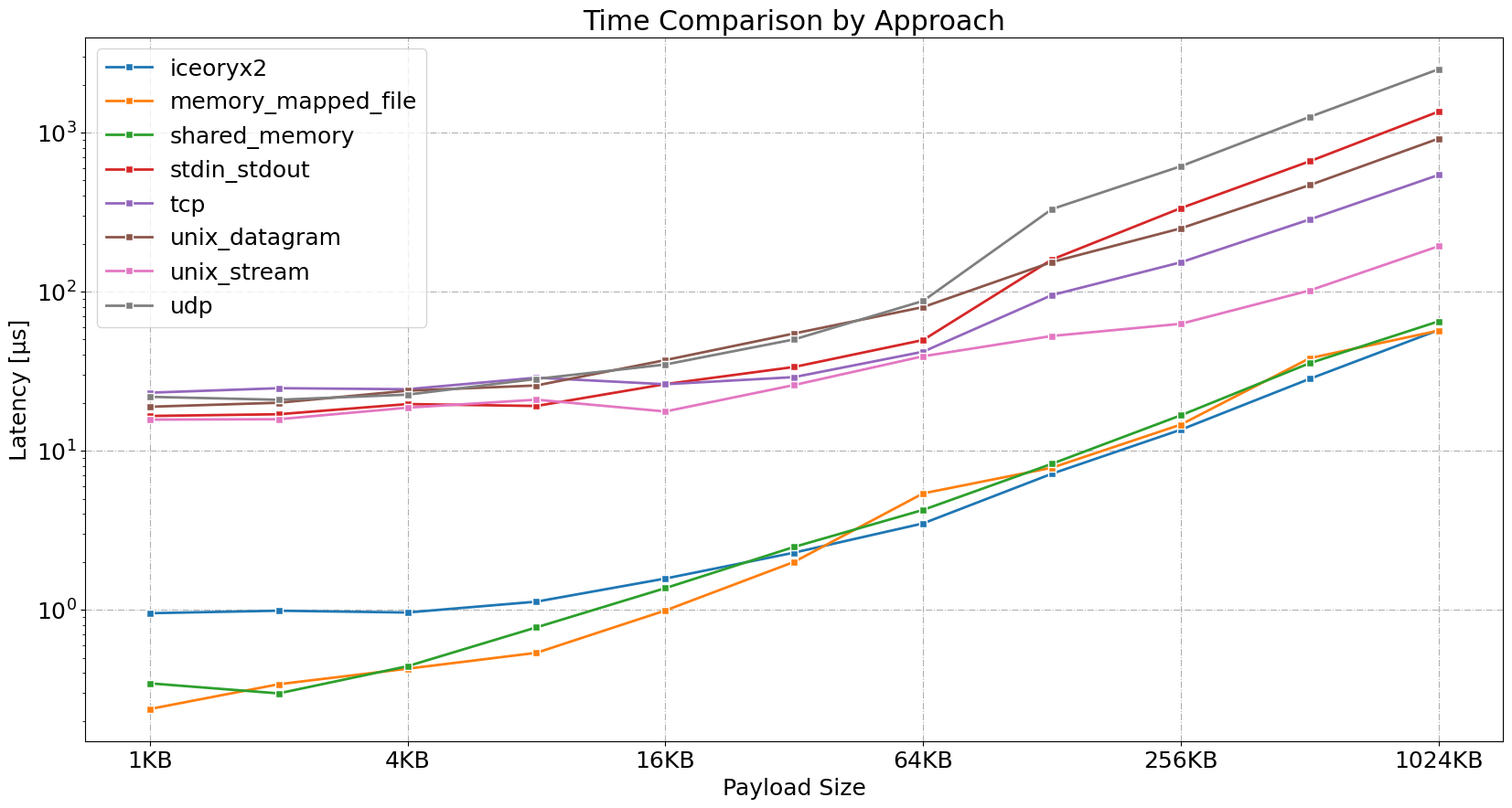 linux_latency_comparision