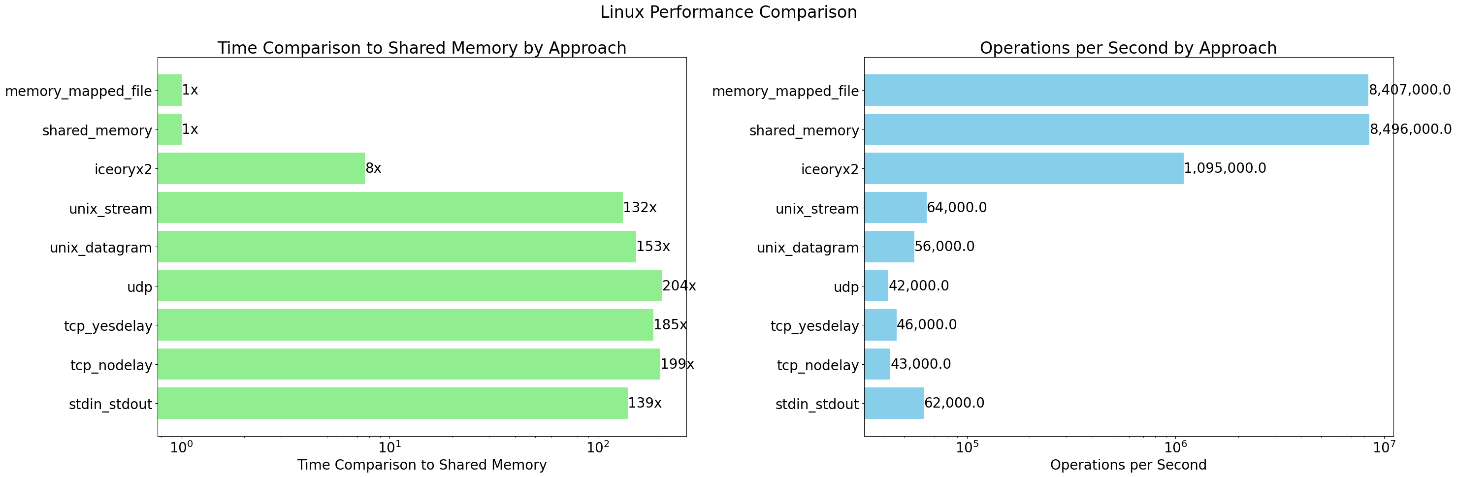 linux_performance_comparison