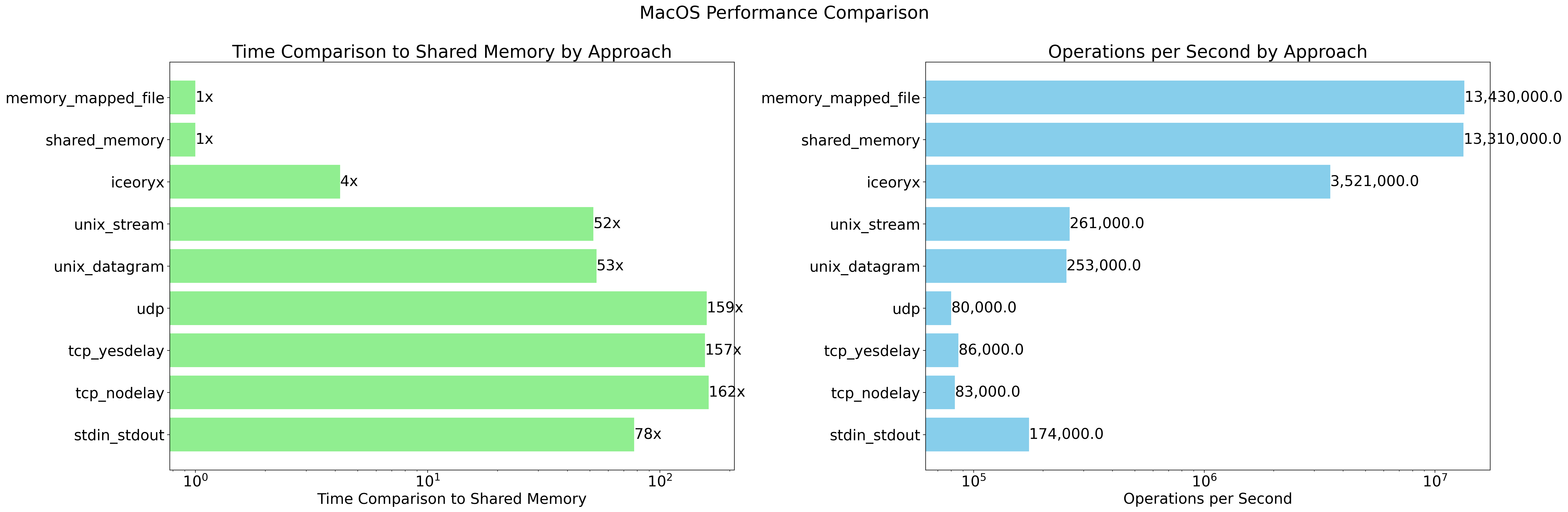 macos_performance_comparison